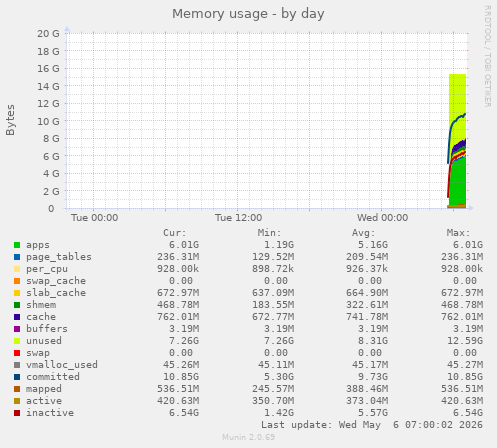 Memory usage
