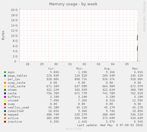 Memory usage