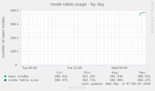 Inode table usage