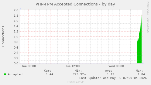 PHP-FPM Accepted Connections