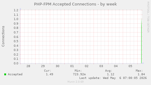 PHP-FPM Accepted Connections