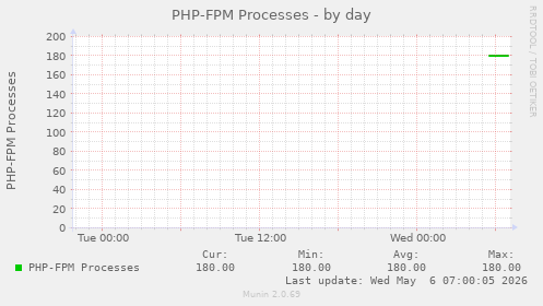 PHP-FPM Processes