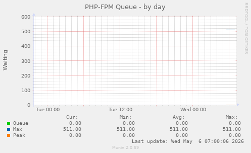 PHP-FPM Queue