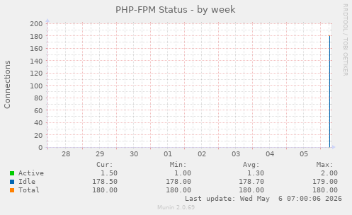 PHP-FPM Status