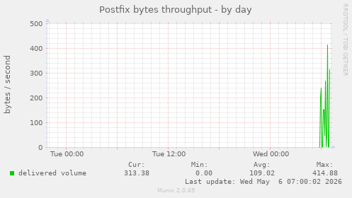 Postfix bytes throughput