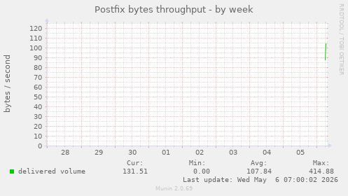 Postfix bytes throughput