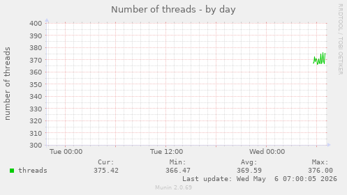 Number of threads