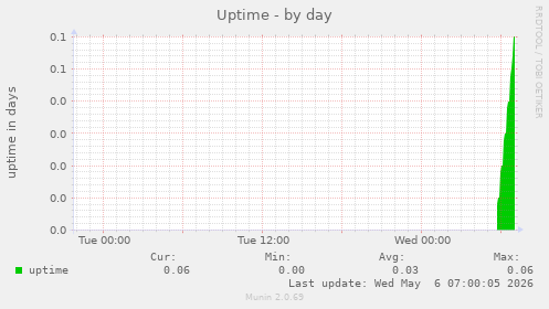 Uptime