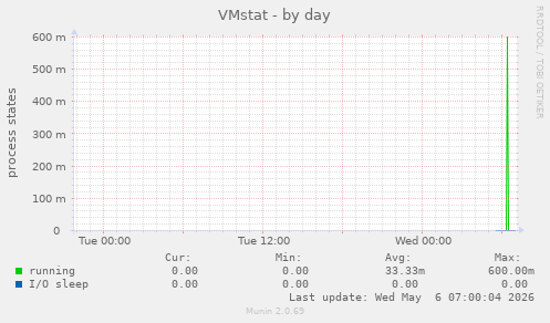 VMstat