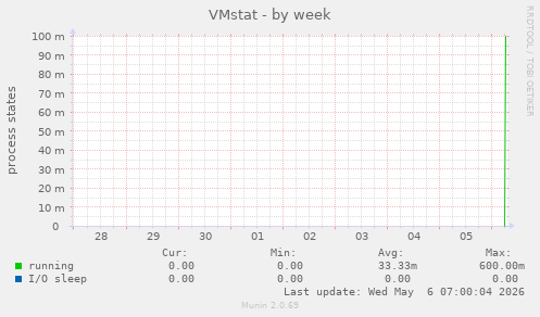 VMstat