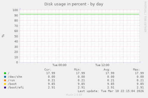 Disk usage in percent