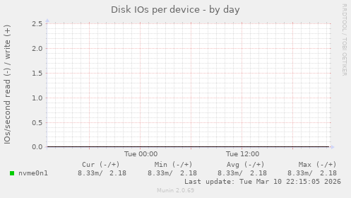 Disk IOs per device