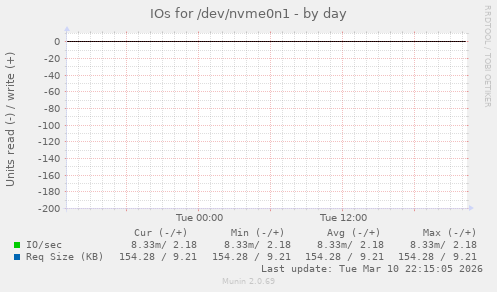 IOs for /dev/nvme0n1