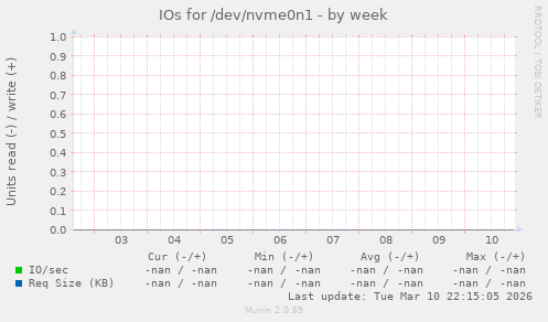 IOs for /dev/nvme0n1