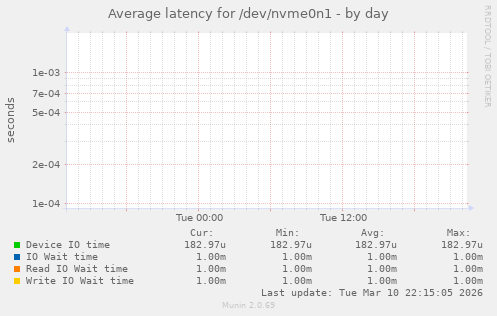 Average latency for /dev/nvme0n1