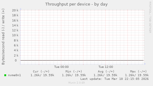 Throughput per device