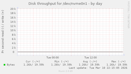 Disk throughput for /dev/nvme0n1