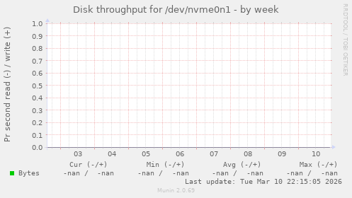 Disk throughput for /dev/nvme0n1