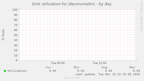 Disk utilization for /dev/nvme0n1