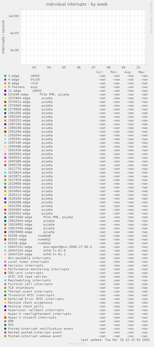 Individual interrupts