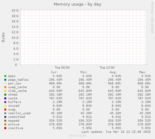 Memory usage