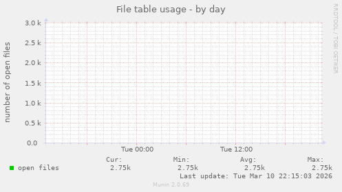 File table usage
