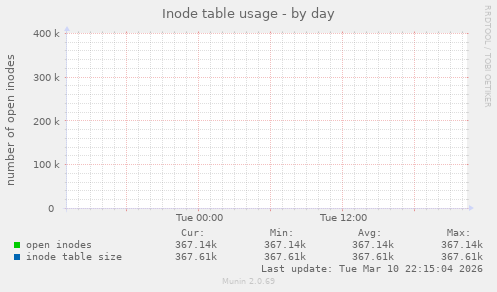 Inode table usage