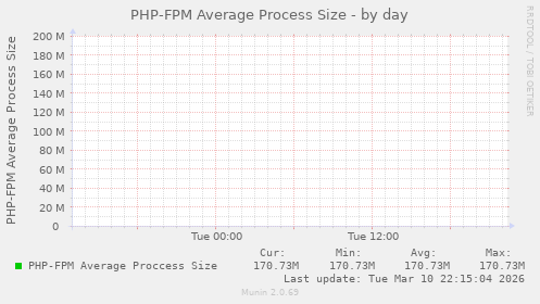 PHP-FPM Average Process Size