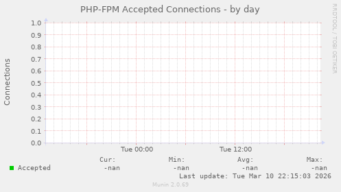 PHP-FPM Accepted Connections