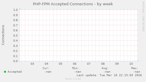 PHP-FPM Accepted Connections