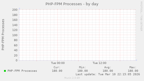 PHP-FPM Processes