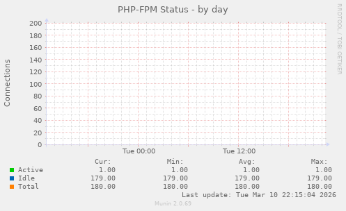 PHP-FPM Status