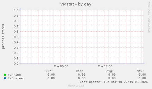 VMstat
