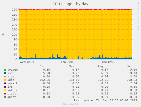 CPU usage