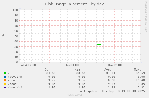 Disk usage in percent