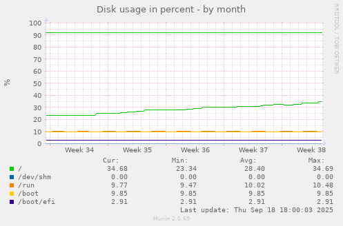 Disk usage in percent