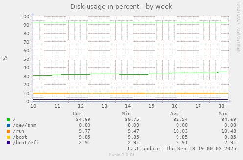 Disk usage in percent