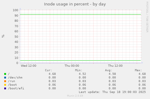 Inode usage in percent