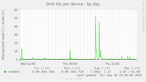 Disk IOs per device