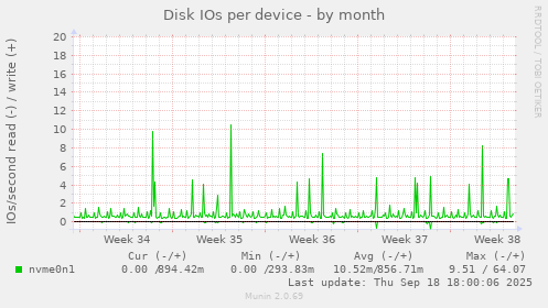 Disk IOs per device