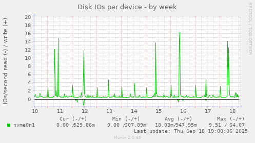 Disk IOs per device