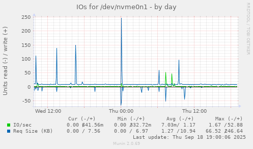 IOs for /dev/nvme0n1