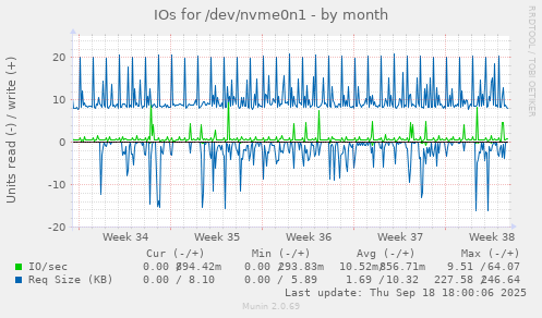 IOs for /dev/nvme0n1
