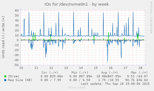 IOs for /dev/nvme0n1