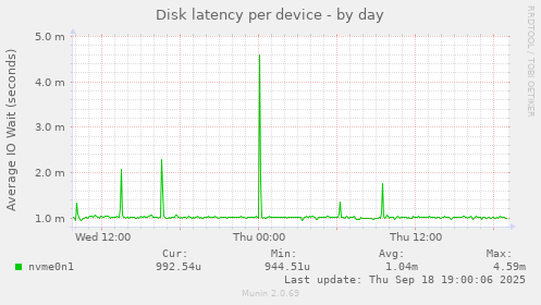 Disk latency per device