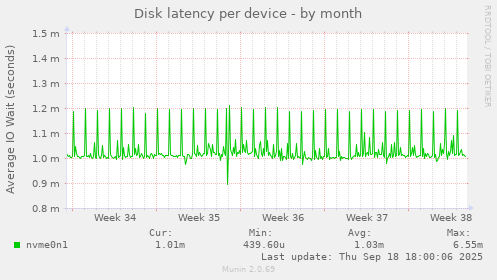Disk latency per device