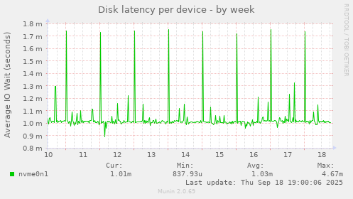 Disk latency per device