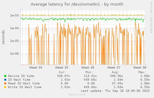 Average latency for /dev/nvme0n1