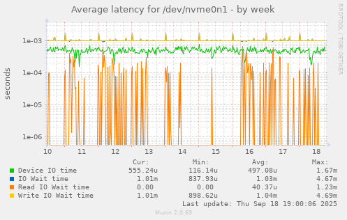 Average latency for /dev/nvme0n1