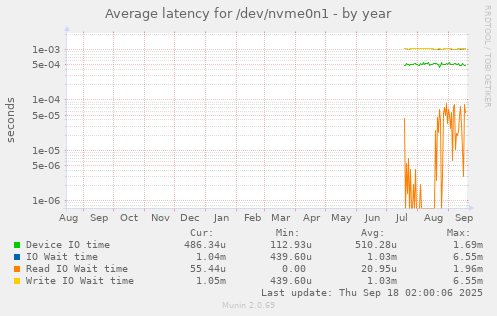 Average latency for /dev/nvme0n1